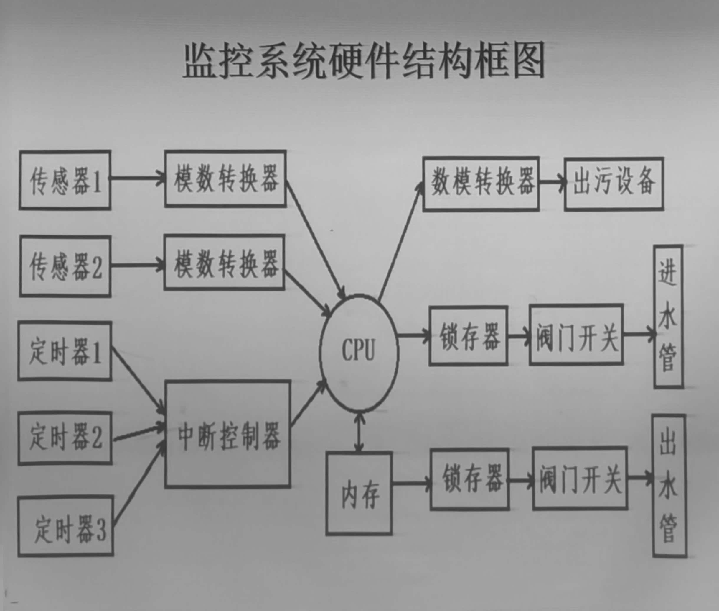 监控系统硬件结构框图