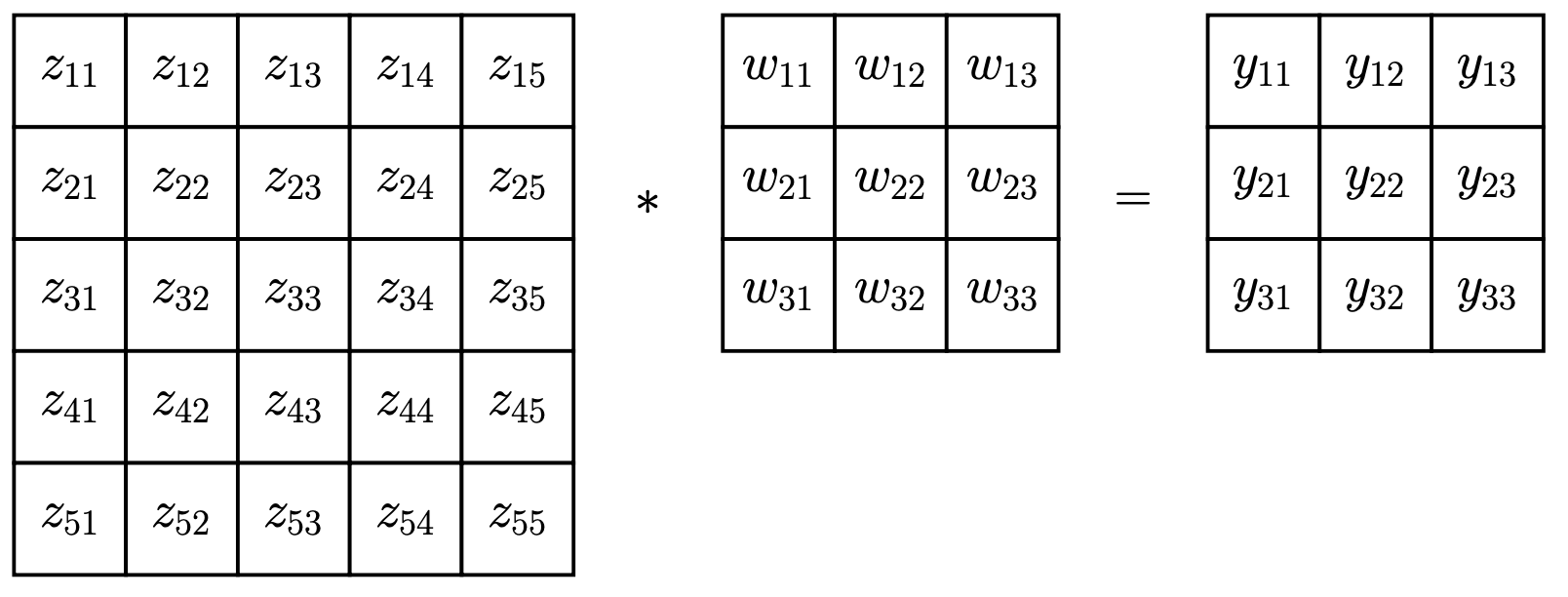 一个 5x5 的输入 z 和一个 3x3 的 filter w，生成一个 3x3 的输出 y