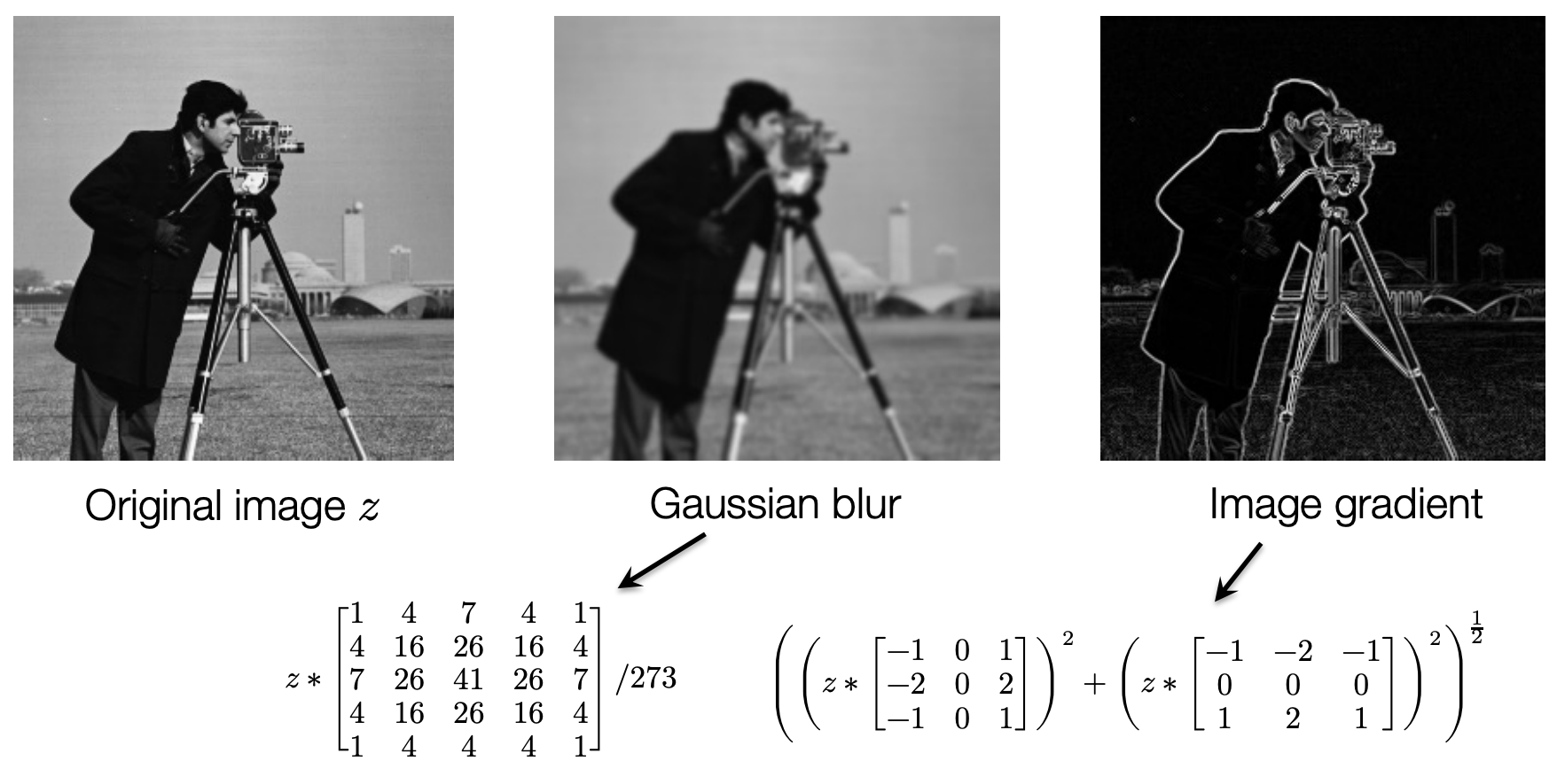 此处应插入 PPT 第 14 页的图片：左-原图，中-高斯模糊，右-图像梯度