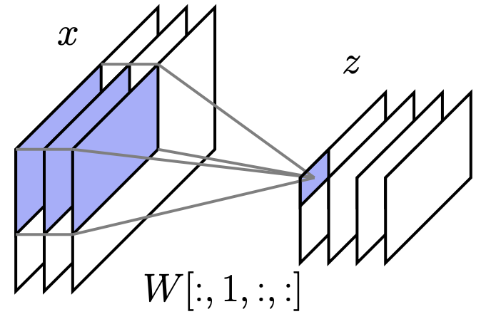 此处应插入 PPT 第 15 页的图示，展示多通道输入 x 如何通过一个 4D 的 filter W 卷积生成多通道输出 z