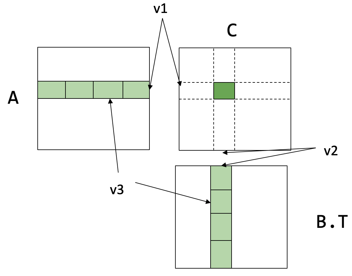 图：矩阵 A, B.T, C 被划分为小块。A 的一行块（v3个元素，v1行高）和 B.T 的一列块（v3个元素，v2列宽）相乘，得到 C 中的一个 v1 x v2 的块