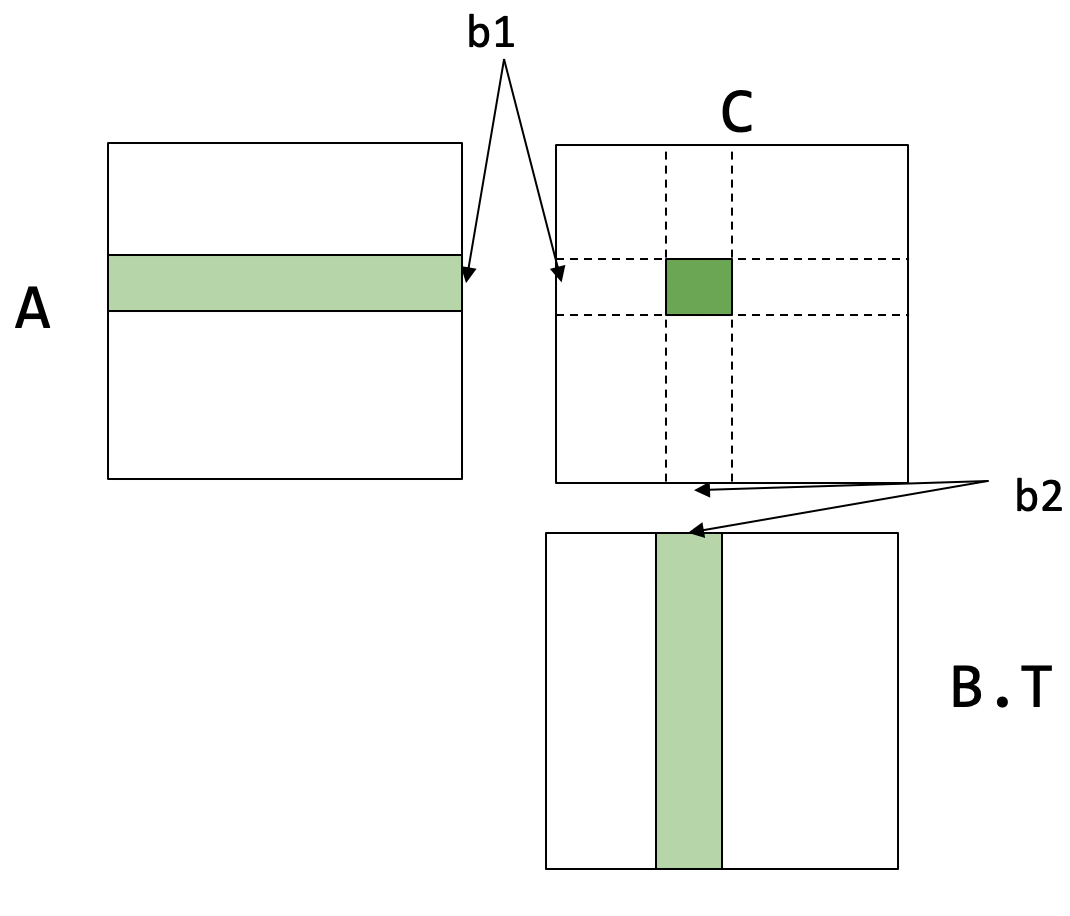 图：矩阵 A, B.T, C 被划分为更大的块（条带）。A 的一个 b1 x n 的行条带和 B.T 的一个 n x b2 的列条带相乘，得到 C 中的一个 b1 x b2 的块