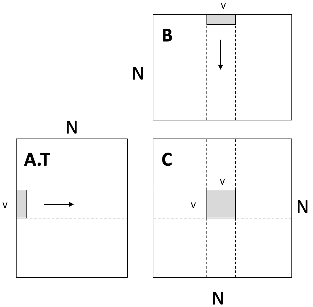 图: Register Tiling 示意图