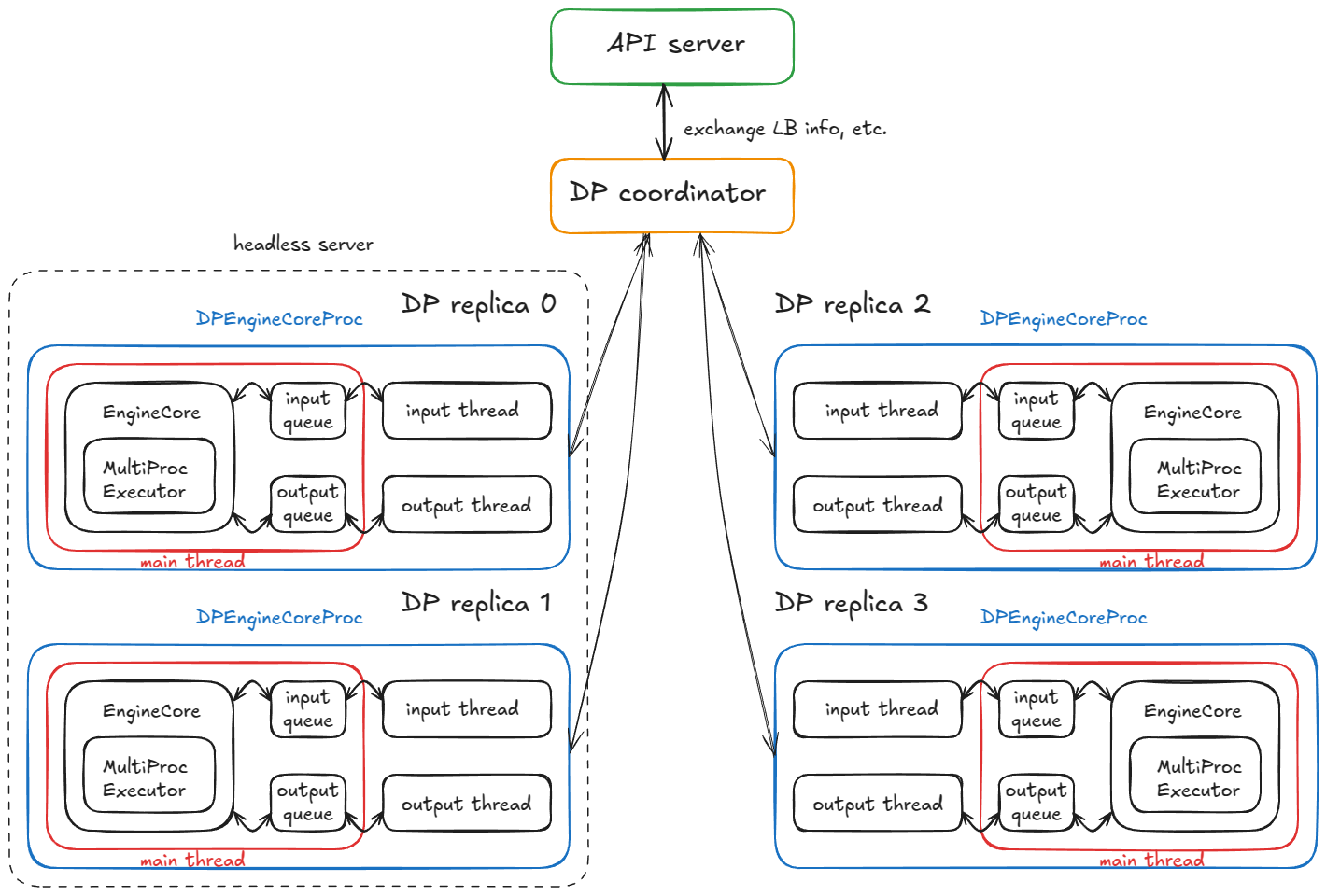 图 15：具有 4 个 DP 副本运行 4 个 DPEngineCoreProc 的分布式系统