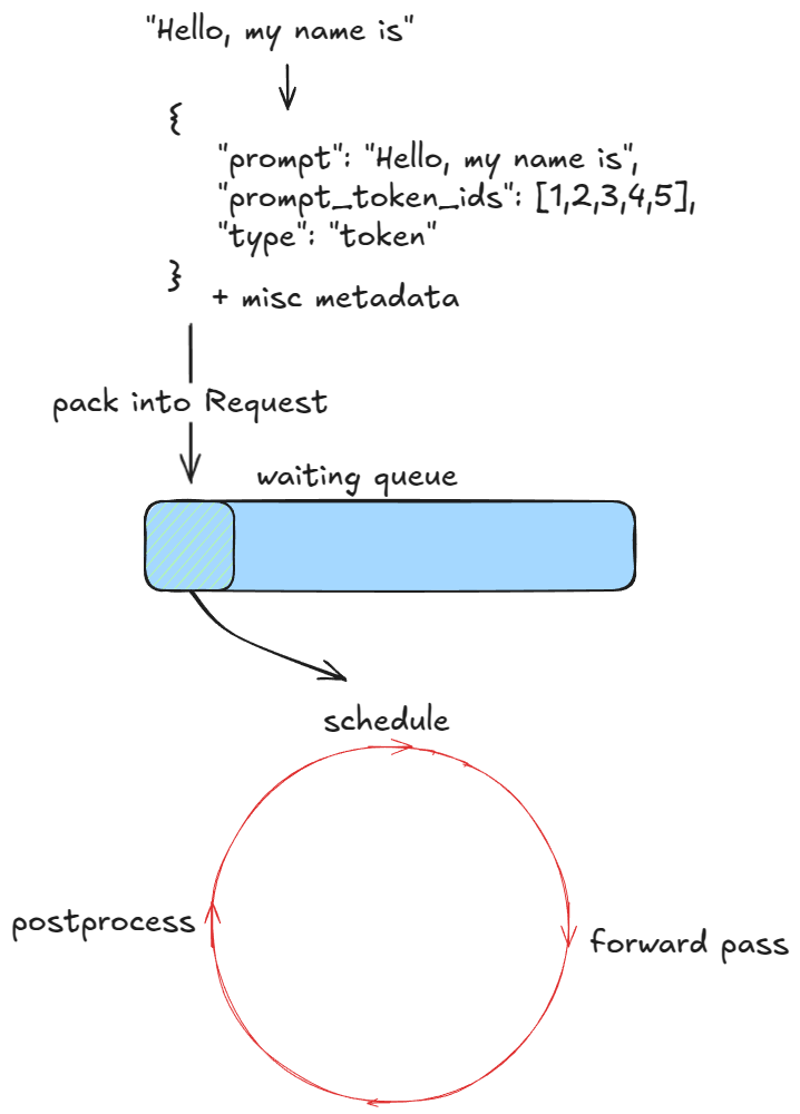 图 2：引擎循环