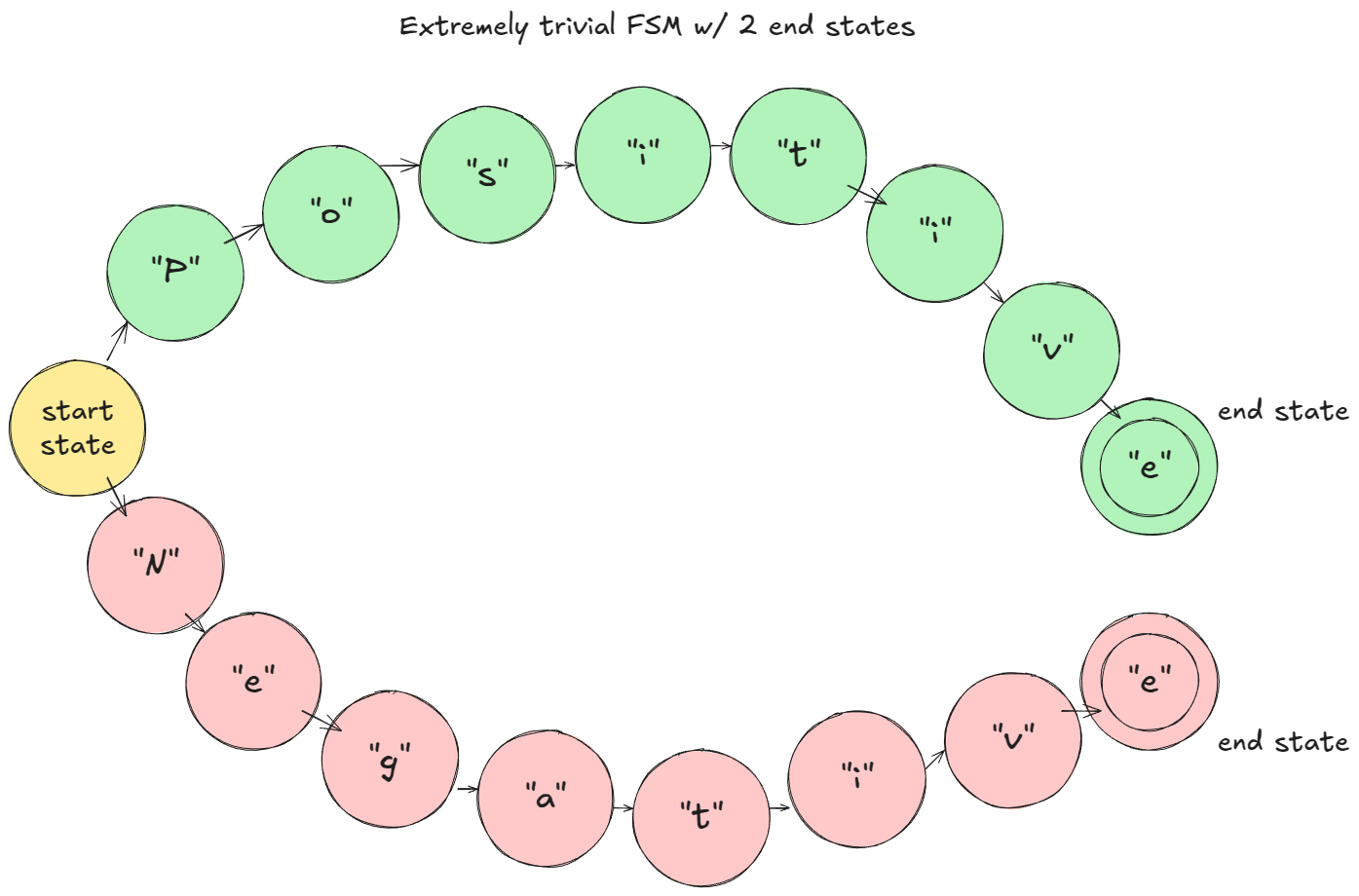 图 9：玩具示例 FSM