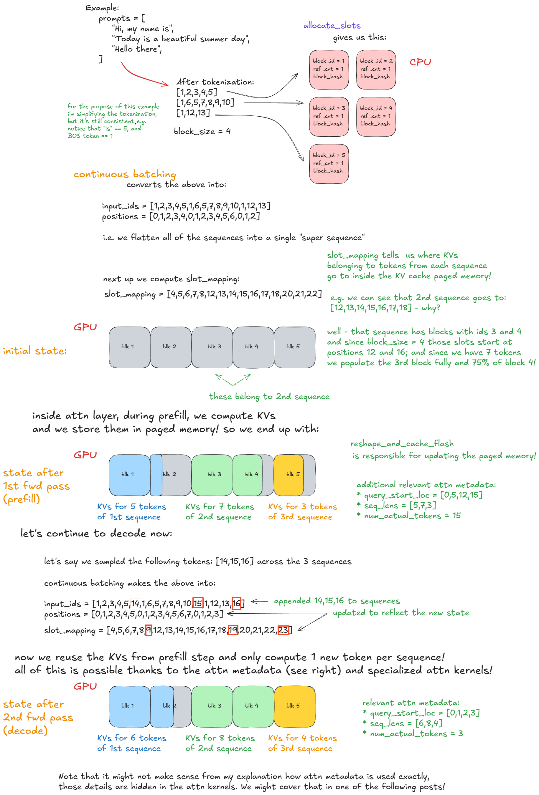 图 4：前向传播：continuous batching 和 paged attention