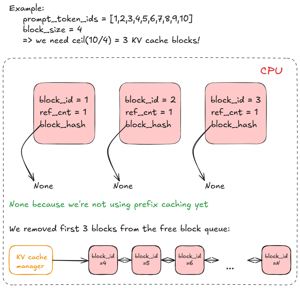 图 3：KV cache 块列表