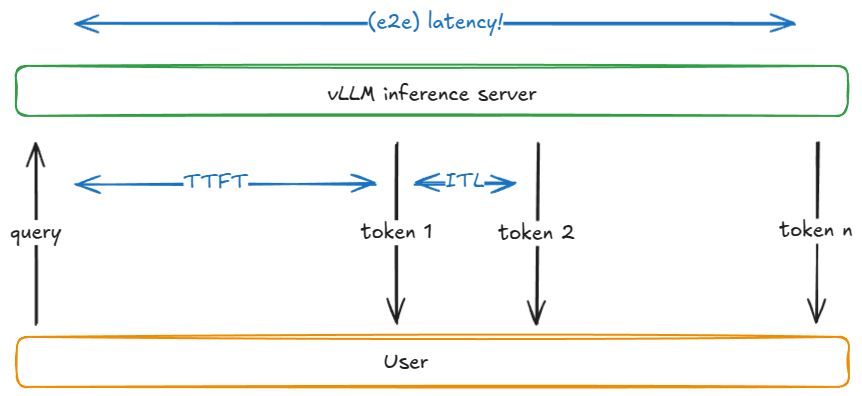 图 16：ttft, itl, e2e 延迟