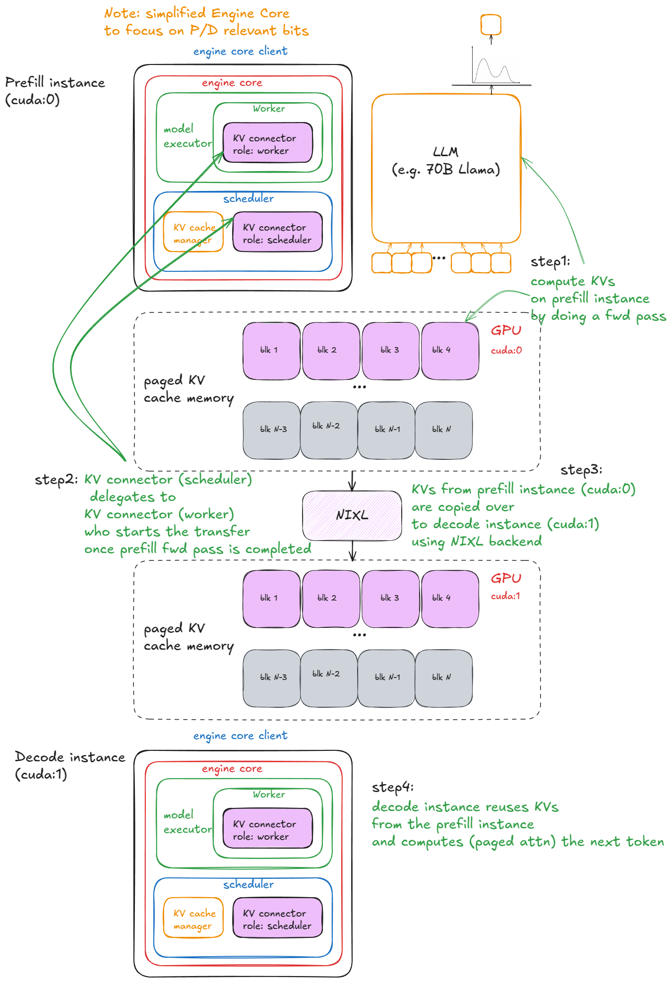 图 12：disaggregated P/D