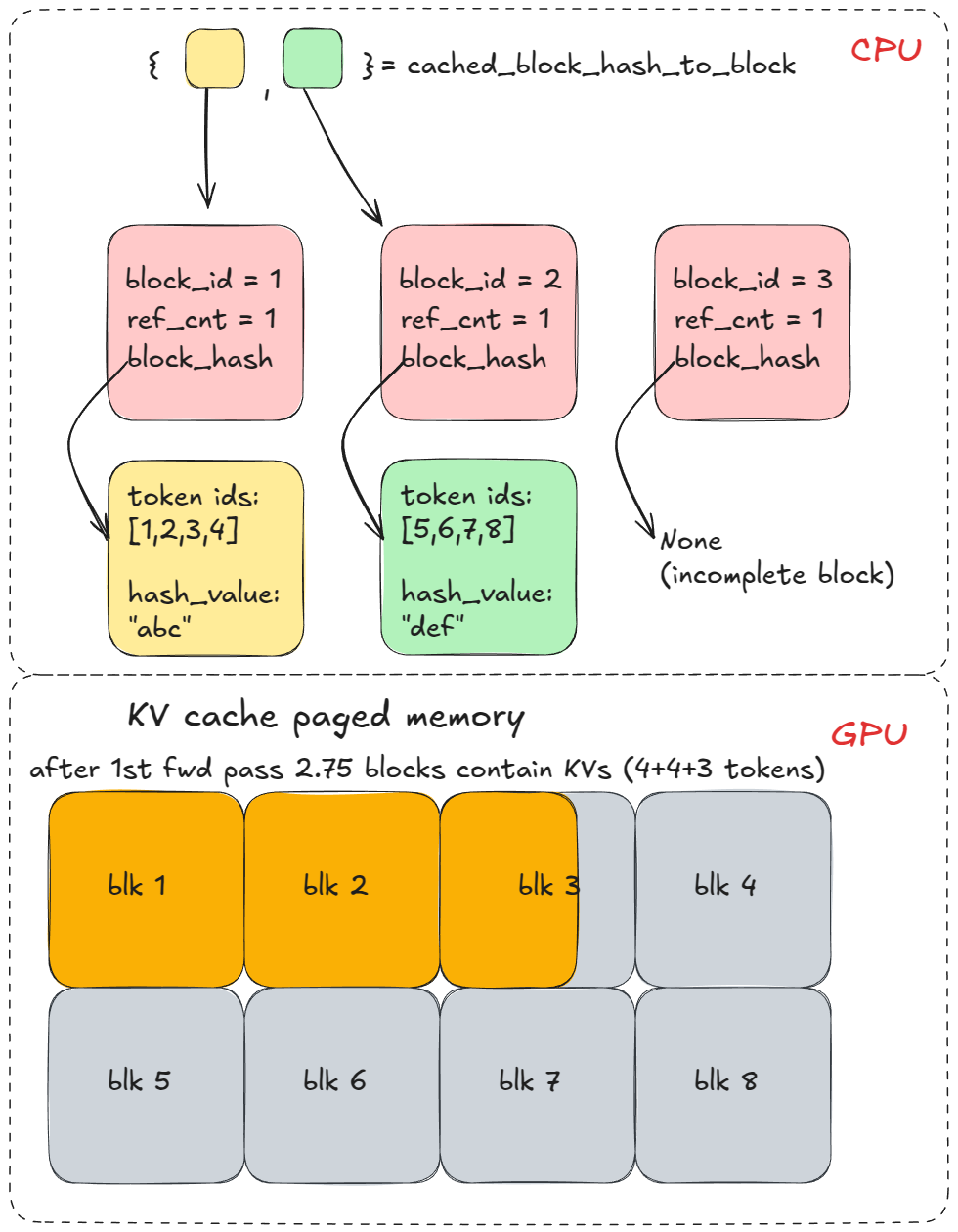 图 7：Prefix caching - 在 paged memory 中填充 KV
