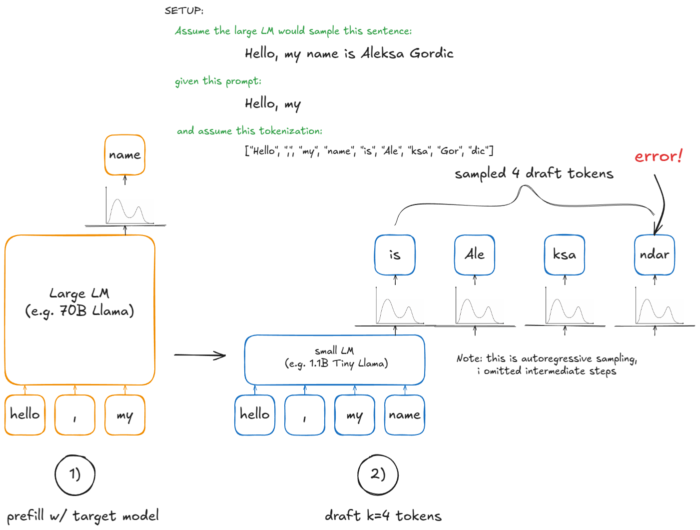 图 11：Speculative Decoding
