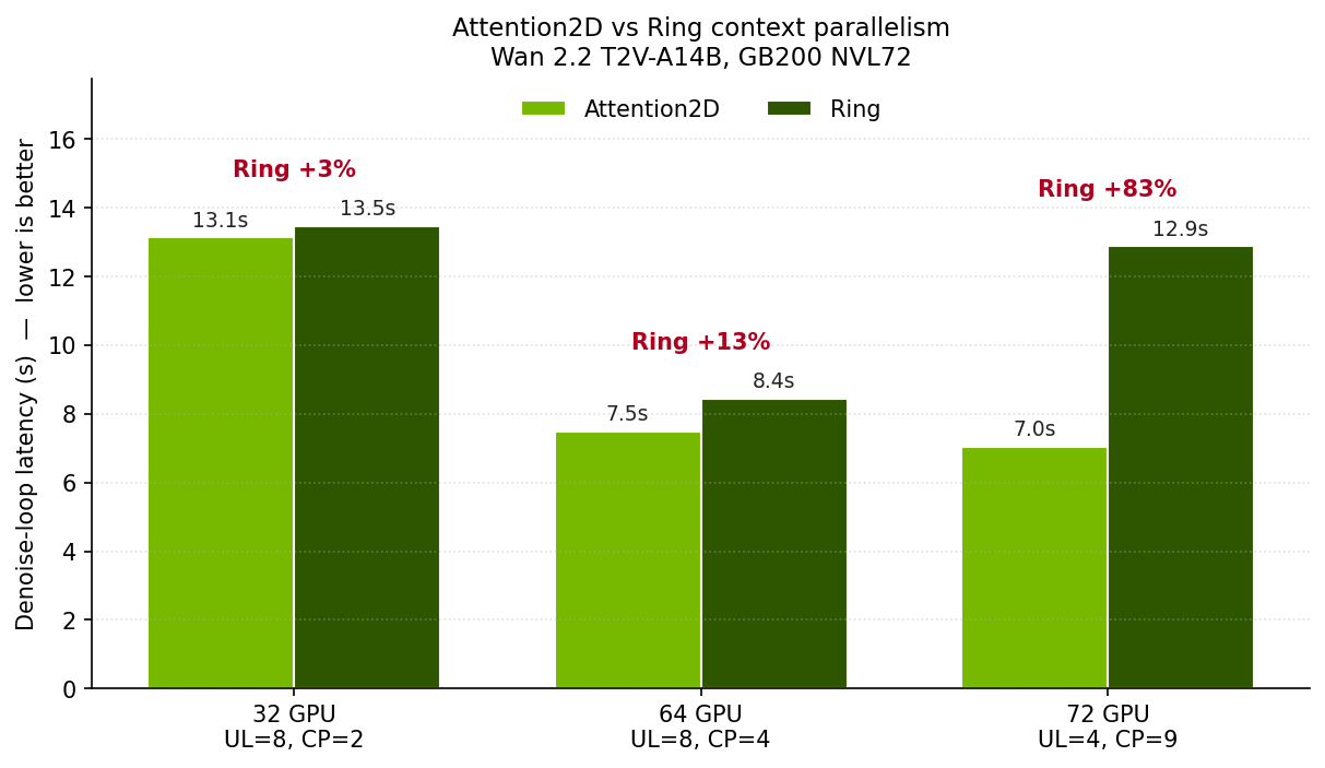 Bar chart of denoise-loop latency for Attention2D vs Ring at 32 GPU (UL=8, CP=2), 64 GPU (UL=8, CP=4), and 72 GPU (UL=4, CP=9); Ring is +3%, +13%, and +83% slower respectively