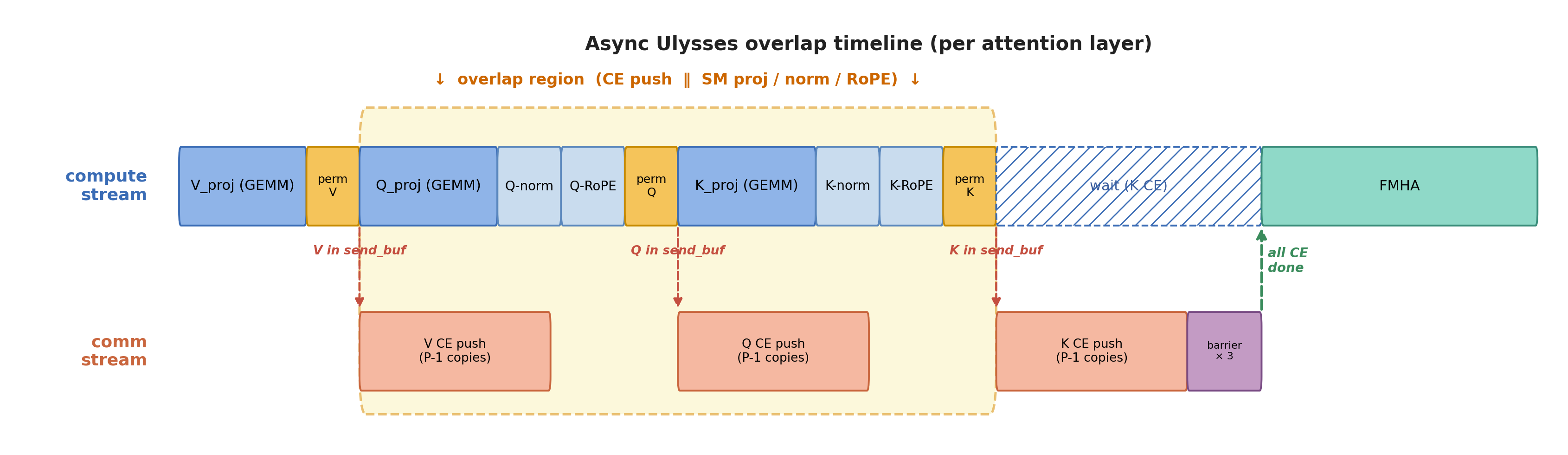 Async Ulysses V-to-Q-to-K pipeline: each tensor's all-to-all runs on the Copy Engines and overlaps the next tensor's projection compute