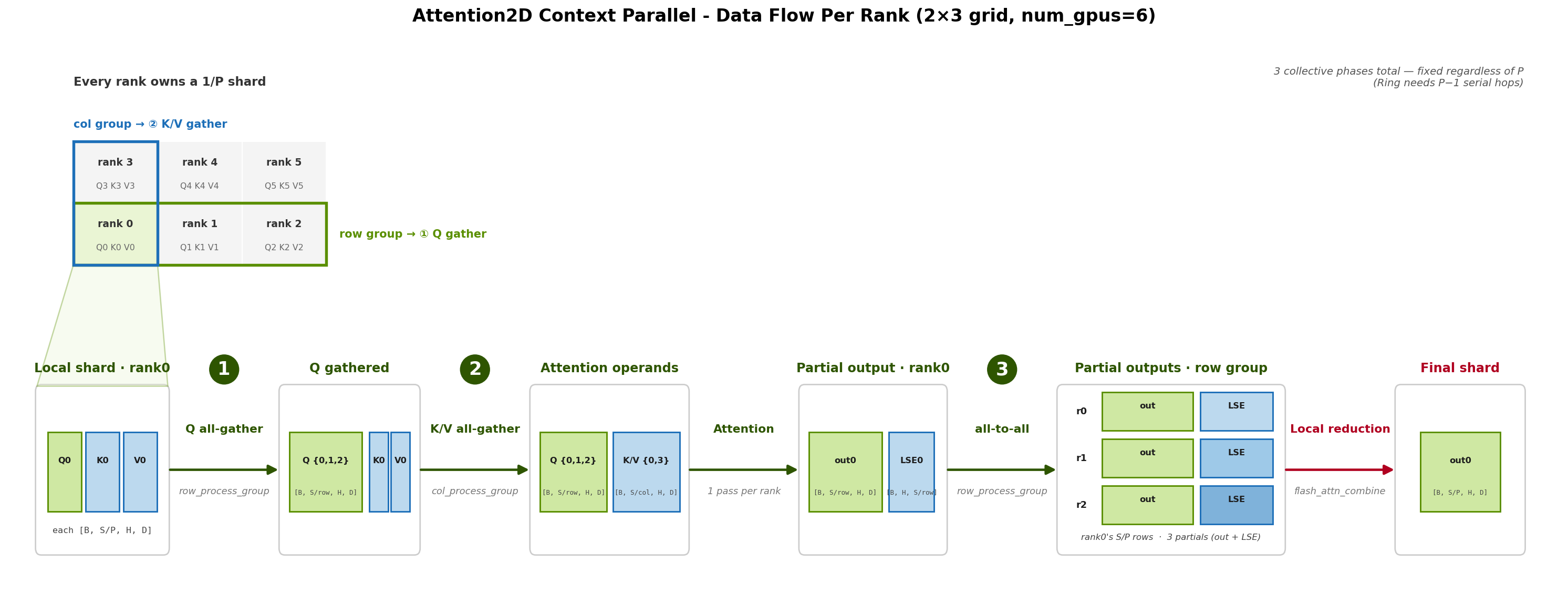 Attention2D per-rank data flow on a 2x3 grid: gather Q over the row group, K/V over the column group, one attention pass per rank produces a partial output, then an all-to-all over the row group exchanges partials and a local flash_attn_combine reduction merges them