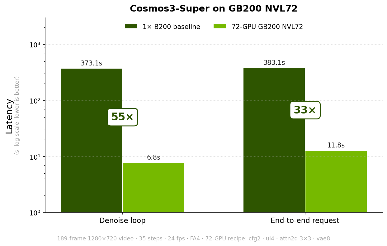 Cosmos3-Super scaling from one B200 GPU to the full 72-GPU GB200 NVL72 recipe: ~55x denoise, ~33x end-to-end