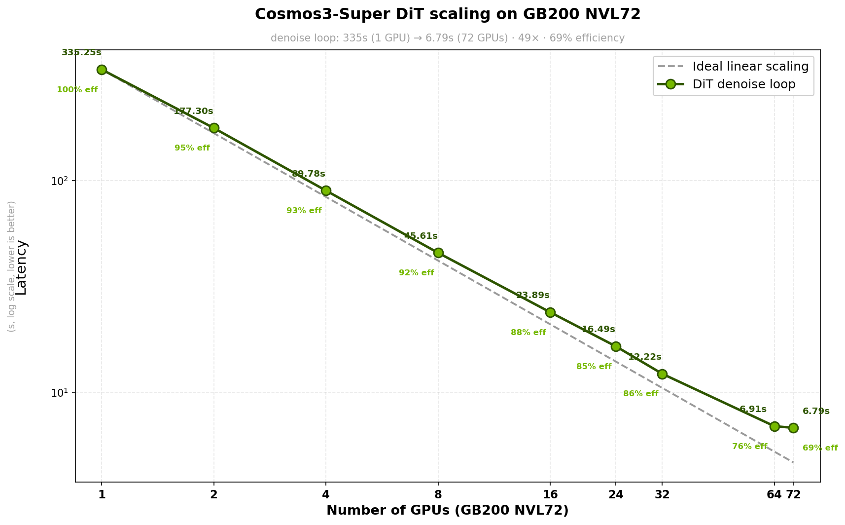 Cosmos3-Super DiT denoise-loop latency vs ideal linear scaling on GB200 NVL72, with per-point parallel efficiency