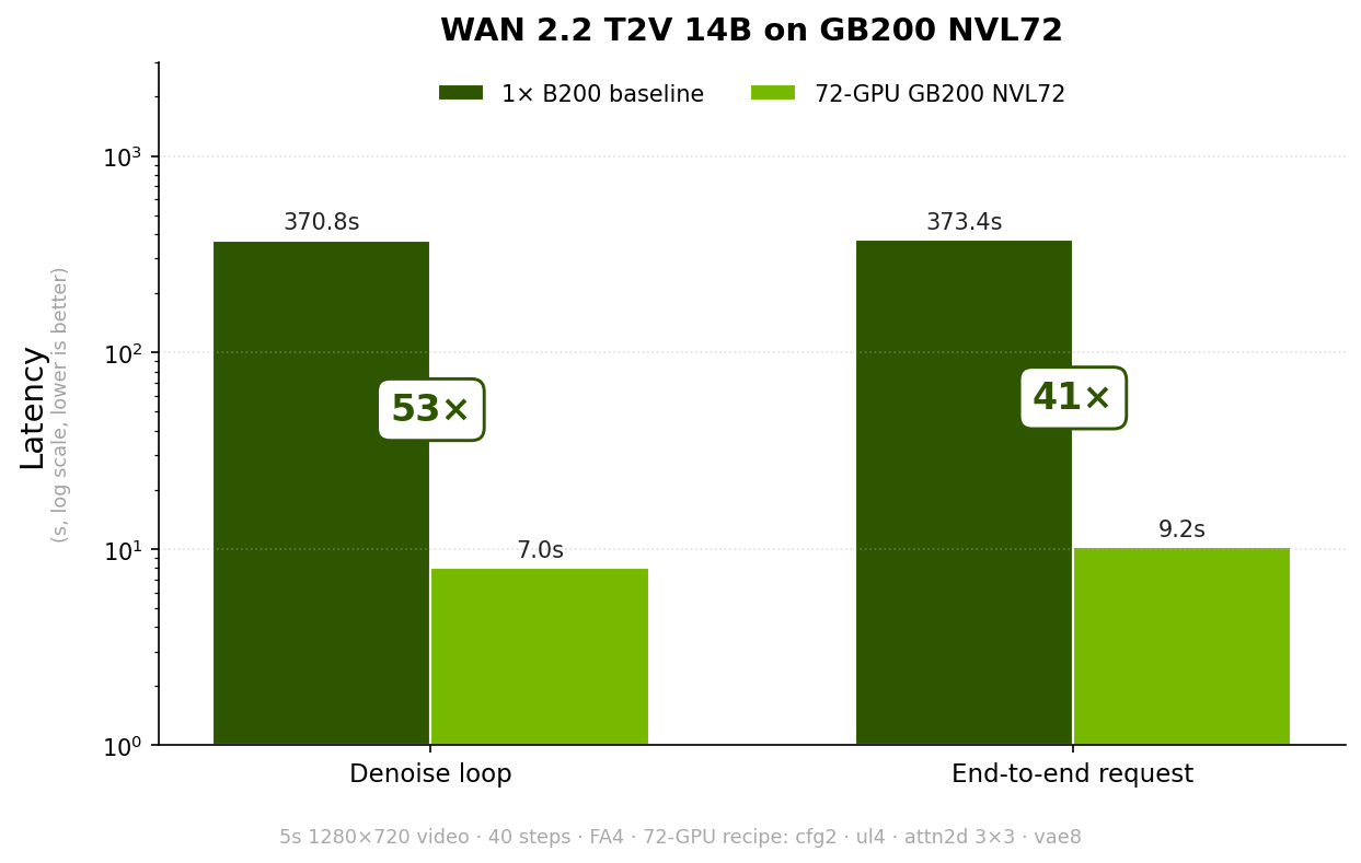 Wan 2.2 T2V-A14B scaling from one B200 GPU to the 72-GPU GB200 NVL72 recipe: ~53x denoise, ~41x end-to-end
