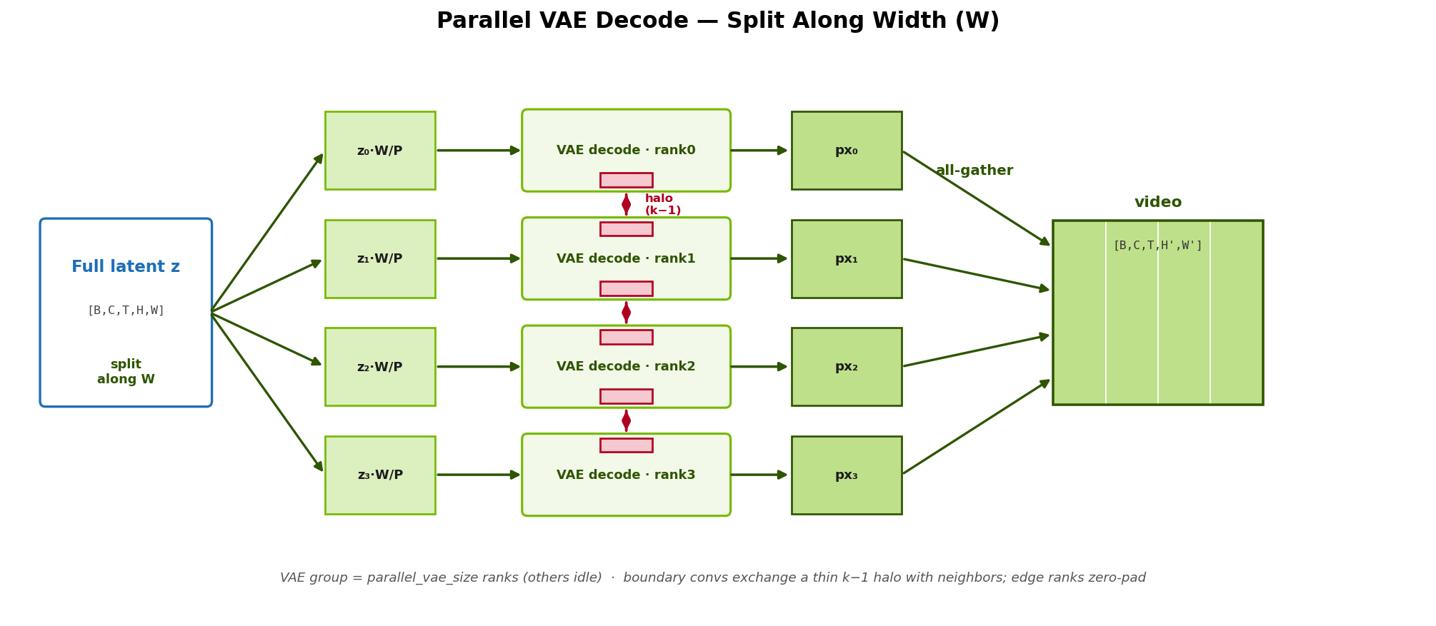 Parallel VAE: route the final latent to the parallel_vae_size VAE-group ranks while the rest idle, split image space along W into 1/P slices, decode each slice locally, all-gather into the full video, and use halo exchange so boundary convolutions stay correct