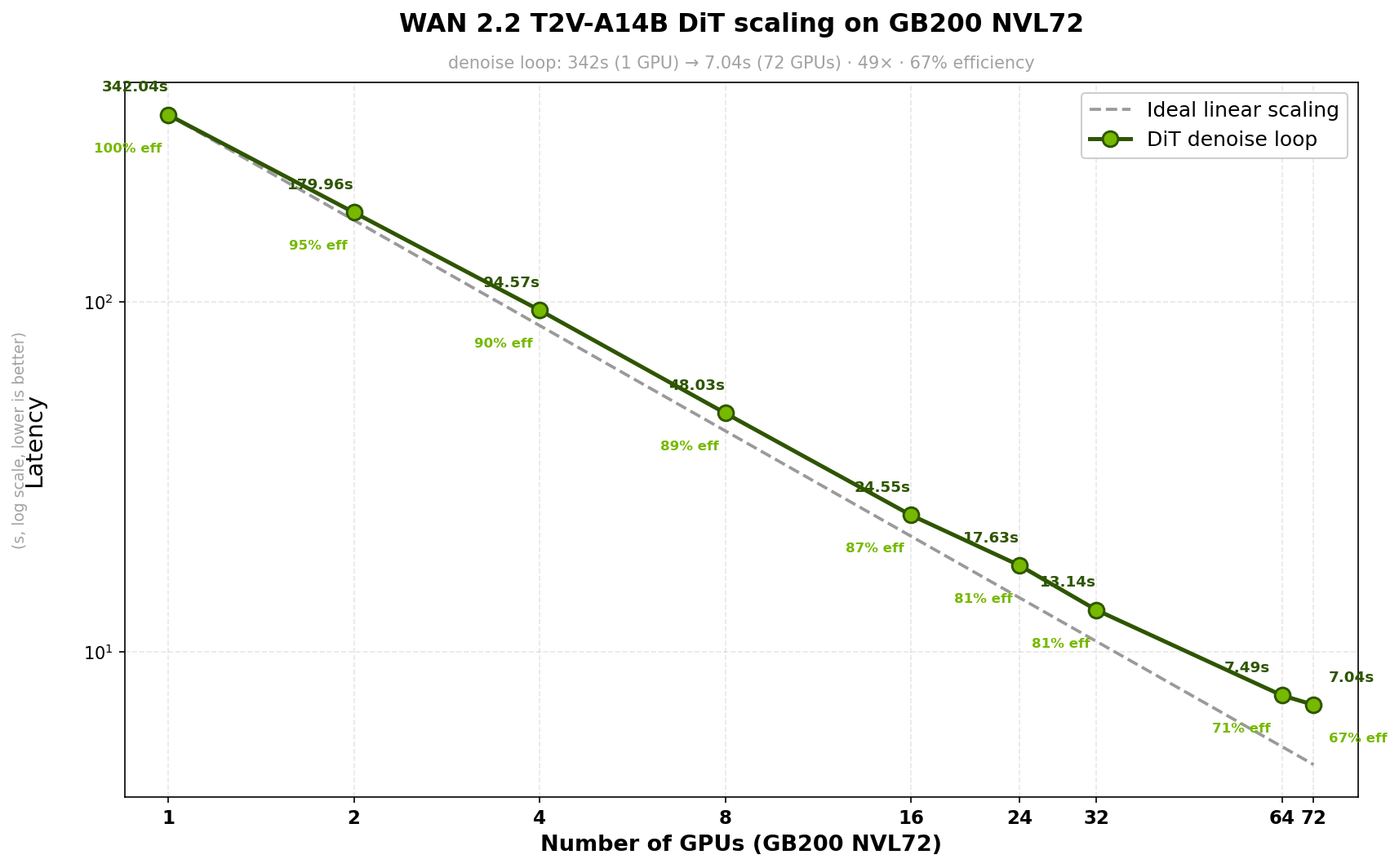 WAN 2.2 T2V-A14B DiT denoise-loop latency vs ideal linear scaling on GB200 NVL72, from 1 to 72 GPUs, with per-point parallel efficiency