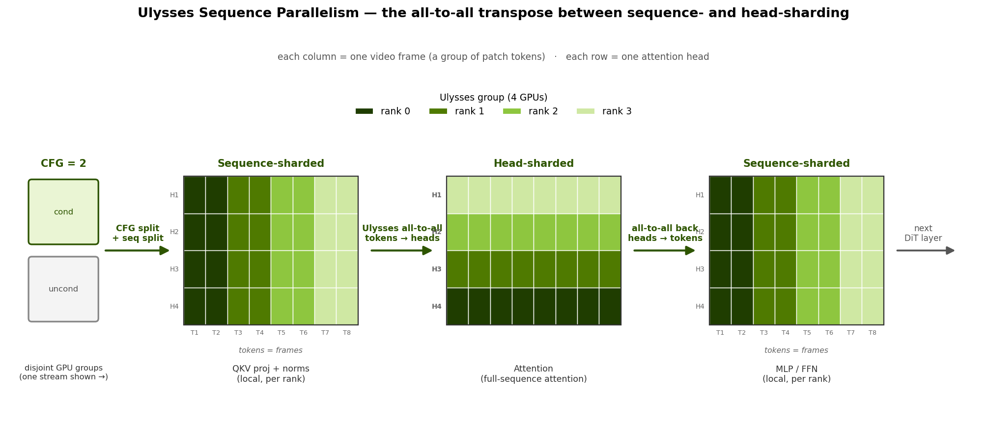 Ulysses sequence parallelism data layout: a pair of all-to-alls transposes a frame-sharded layout into a head-sharded layout for attention, then back