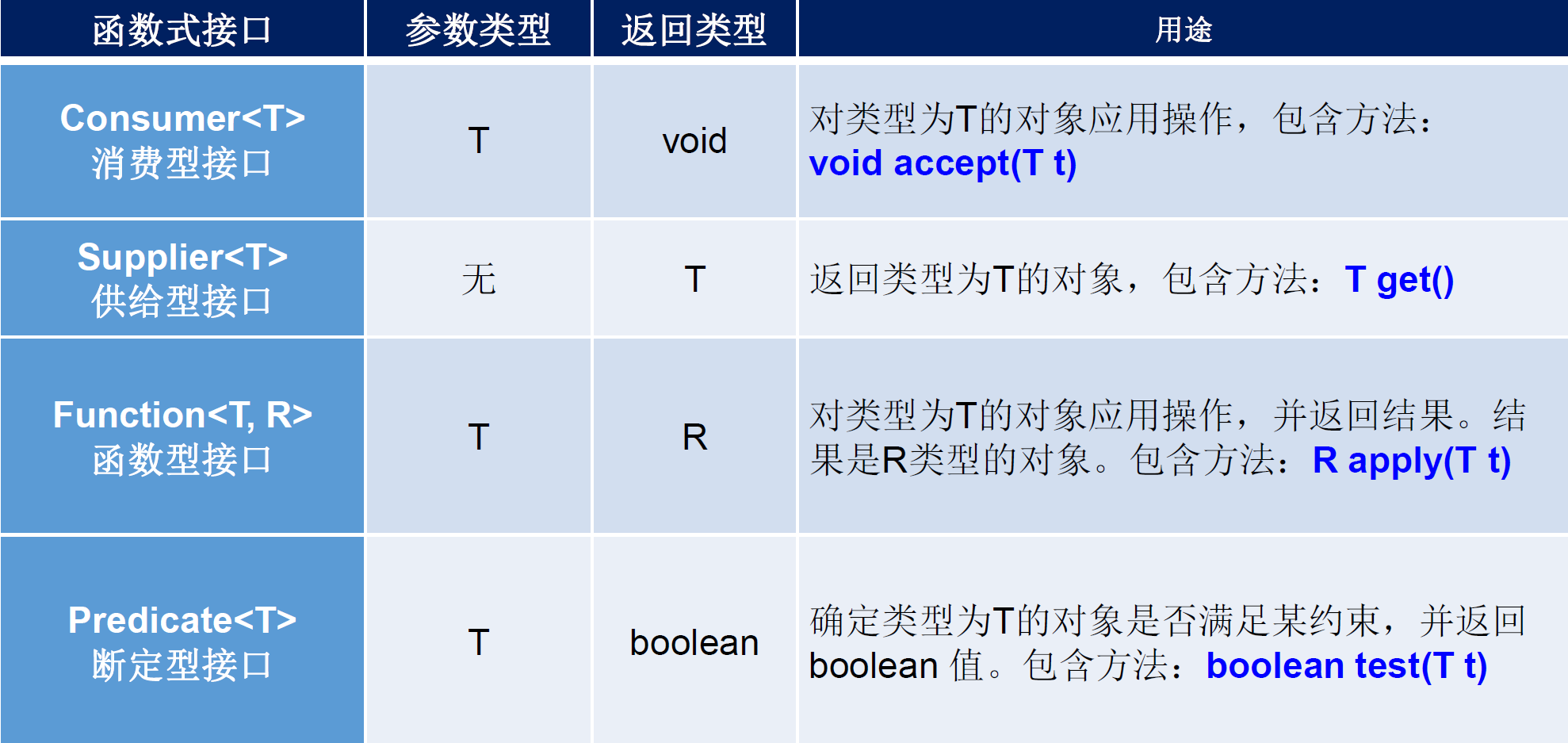 四大核心函数式接口