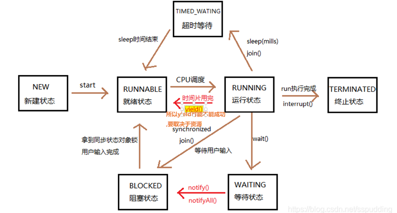 线程状态转换图