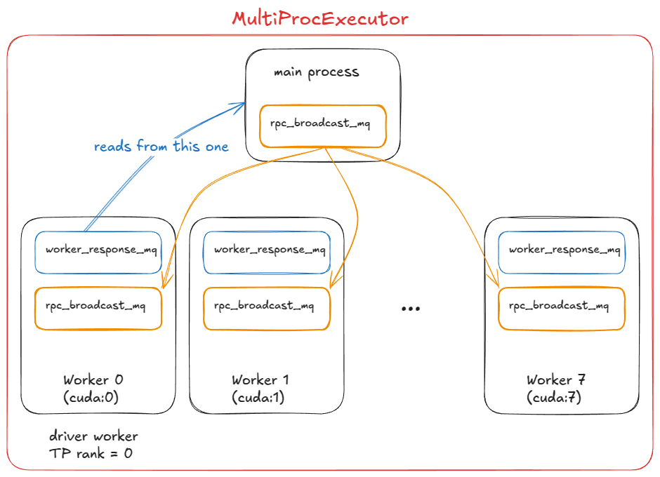 图 13：TP=8 设置中的 MultiProcExecutor（驱动 worker 为 rank 0）
