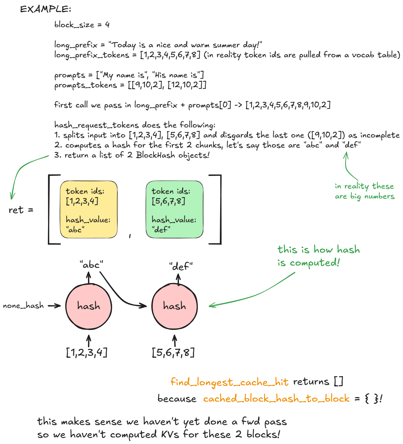 图 6：Prefix caching - 哈希函数