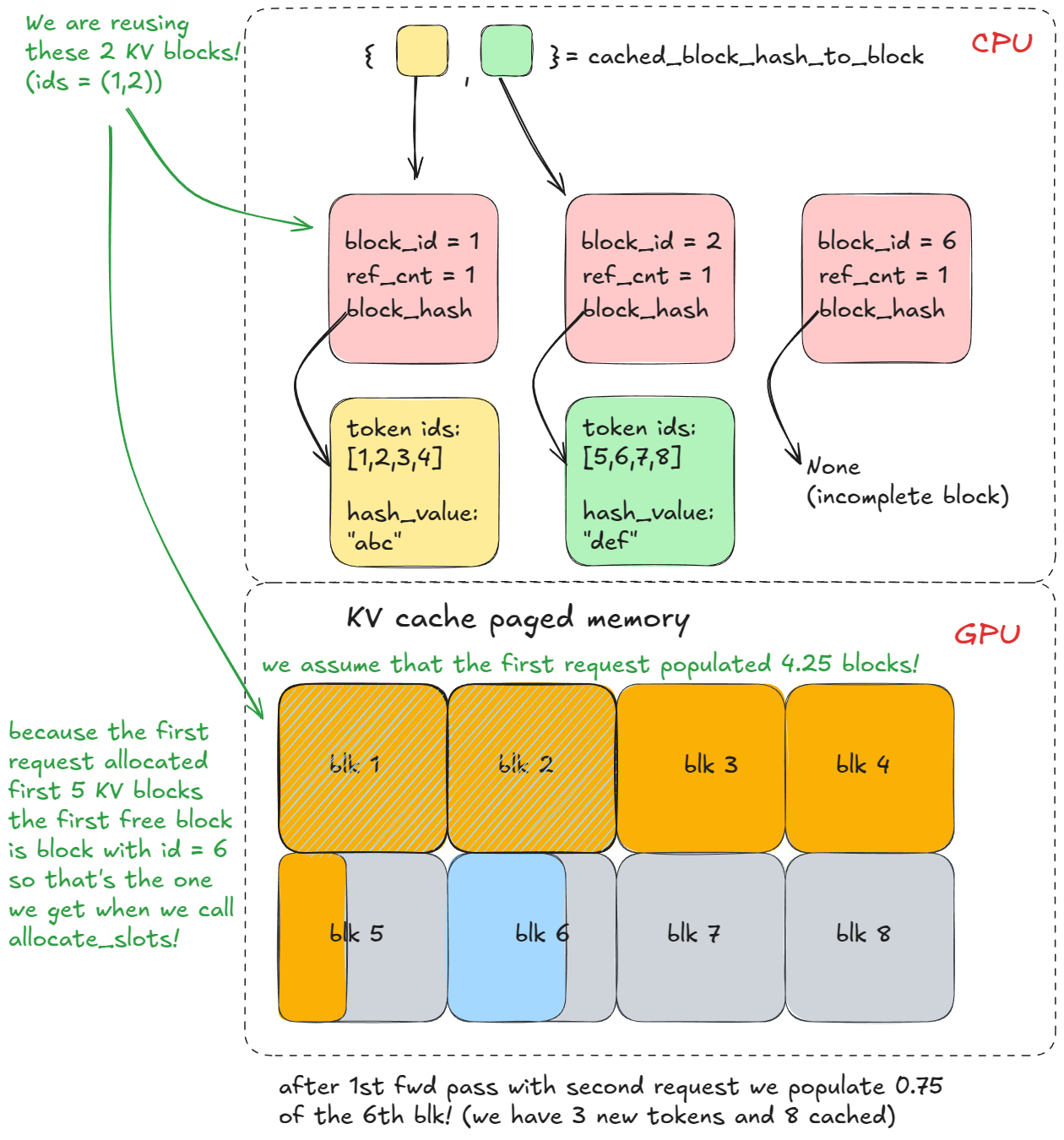 图 8：Prefix caching - 重用 KV