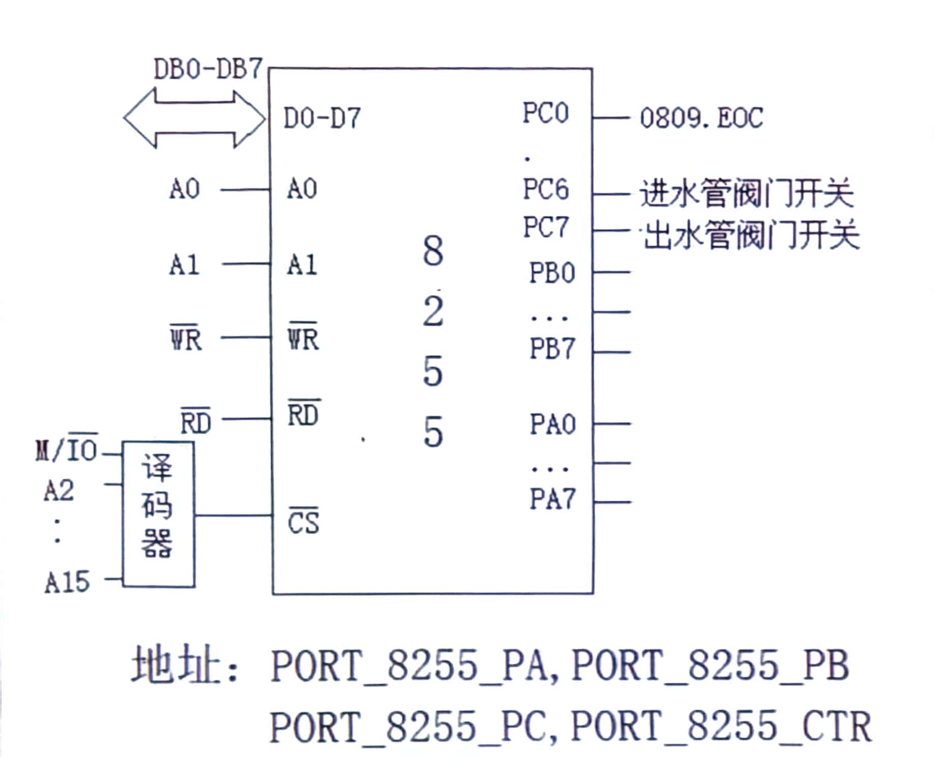 并行输出 8255
